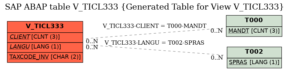 E-R Diagram for table V_TICL333 (Generated Table for View V_TICL333)