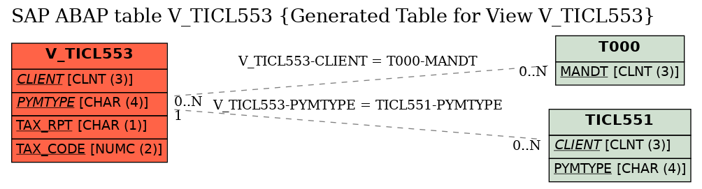 E-R Diagram for table V_TICL553 (Generated Table for View V_TICL553)