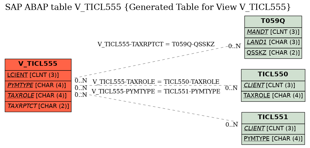 E-R Diagram for table V_TICL555 (Generated Table for View V_TICL555)