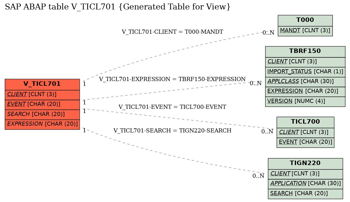 E-R Diagram for table V_TICL701 (Generated Table for View)