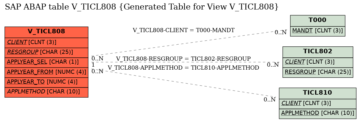 E-R Diagram for table V_TICL808 (Generated Table for View V_TICL808)
