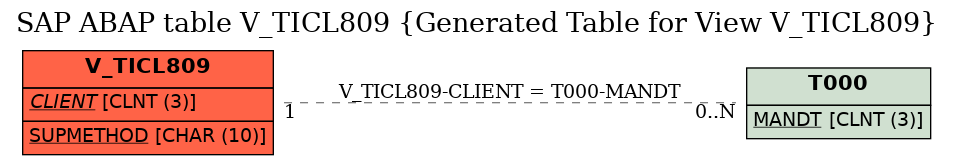 E-R Diagram for table V_TICL809 (Generated Table for View V_TICL809)