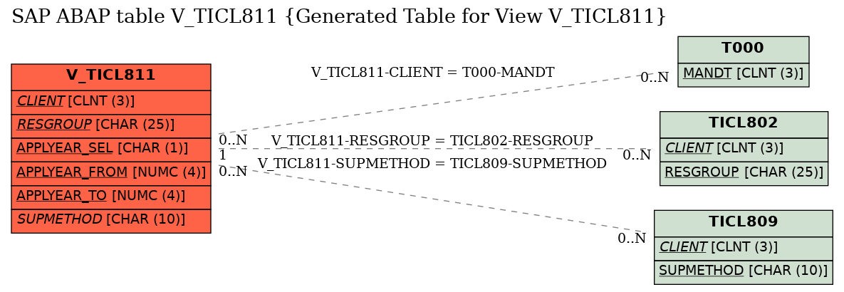 E-R Diagram for table V_TICL811 (Generated Table for View V_TICL811)