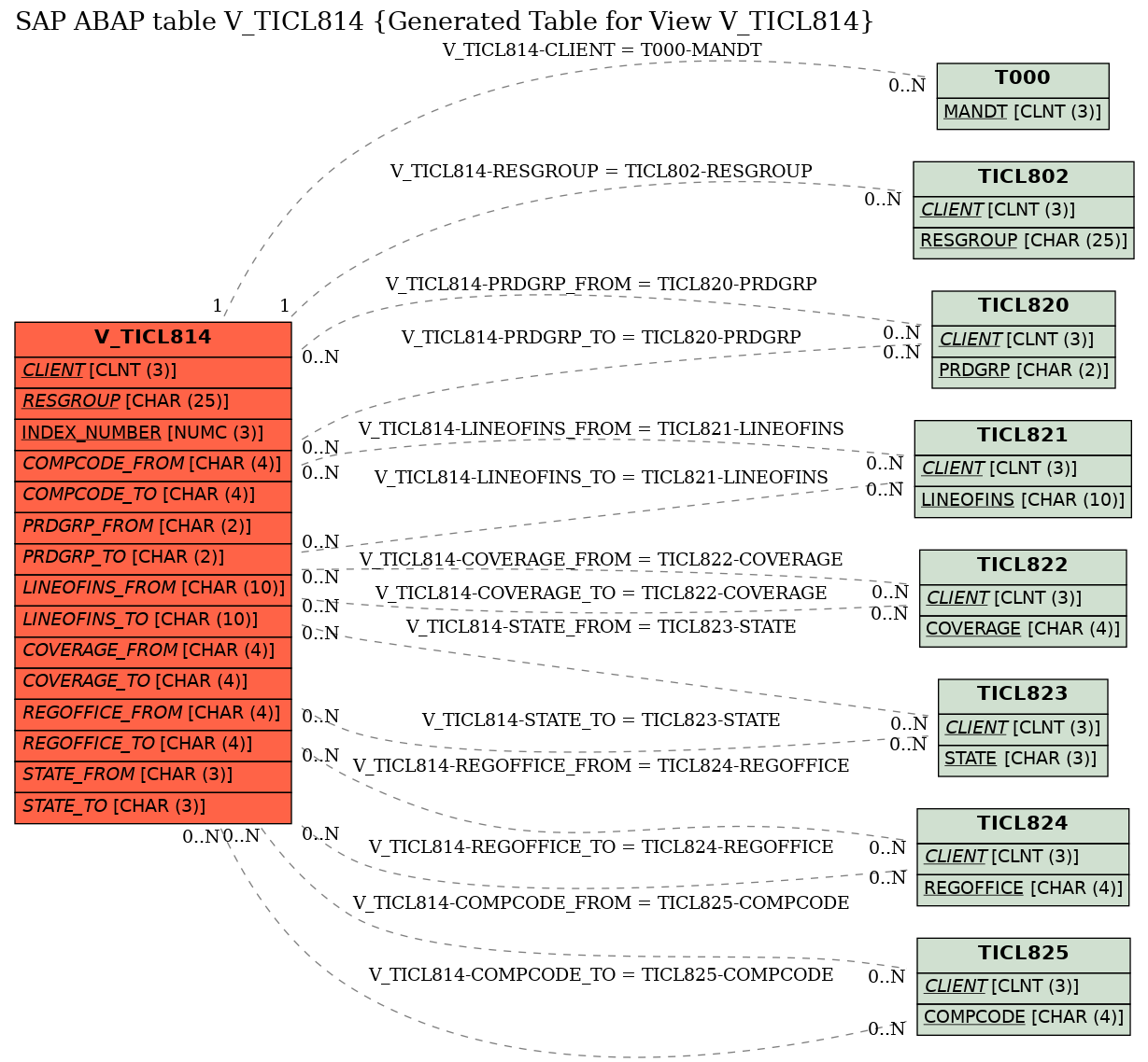 E-R Diagram for table V_TICL814 (Generated Table for View V_TICL814)