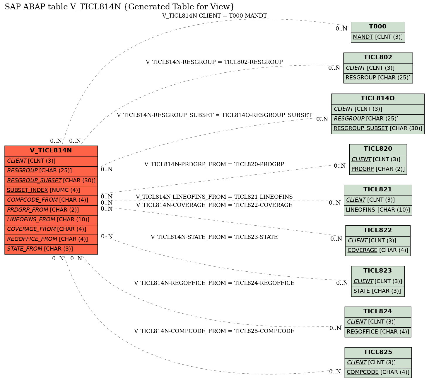 E-R Diagram for table V_TICL814N (Generated Table for View)