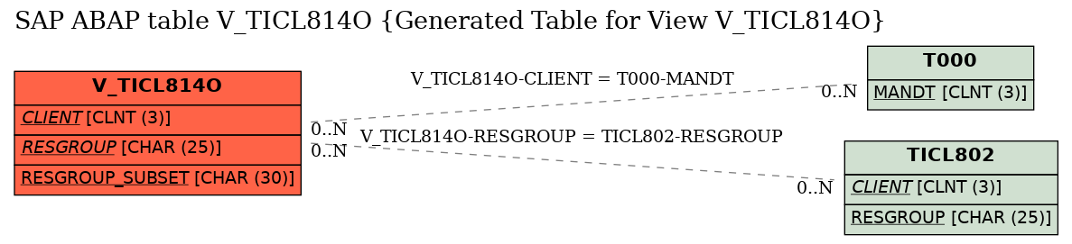 E-R Diagram for table V_TICL814O (Generated Table for View V_TICL814O)