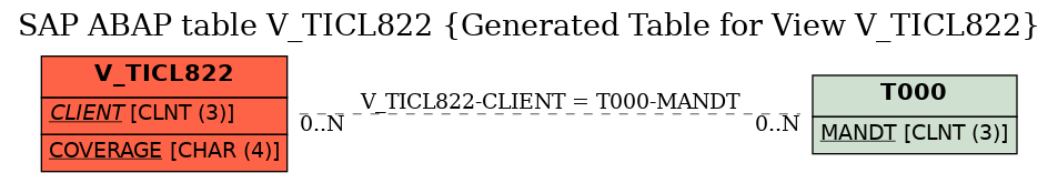 E-R Diagram for table V_TICL822 (Generated Table for View V_TICL822)