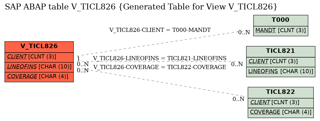 E-R Diagram for table V_TICL826 (Generated Table for View V_TICL826)