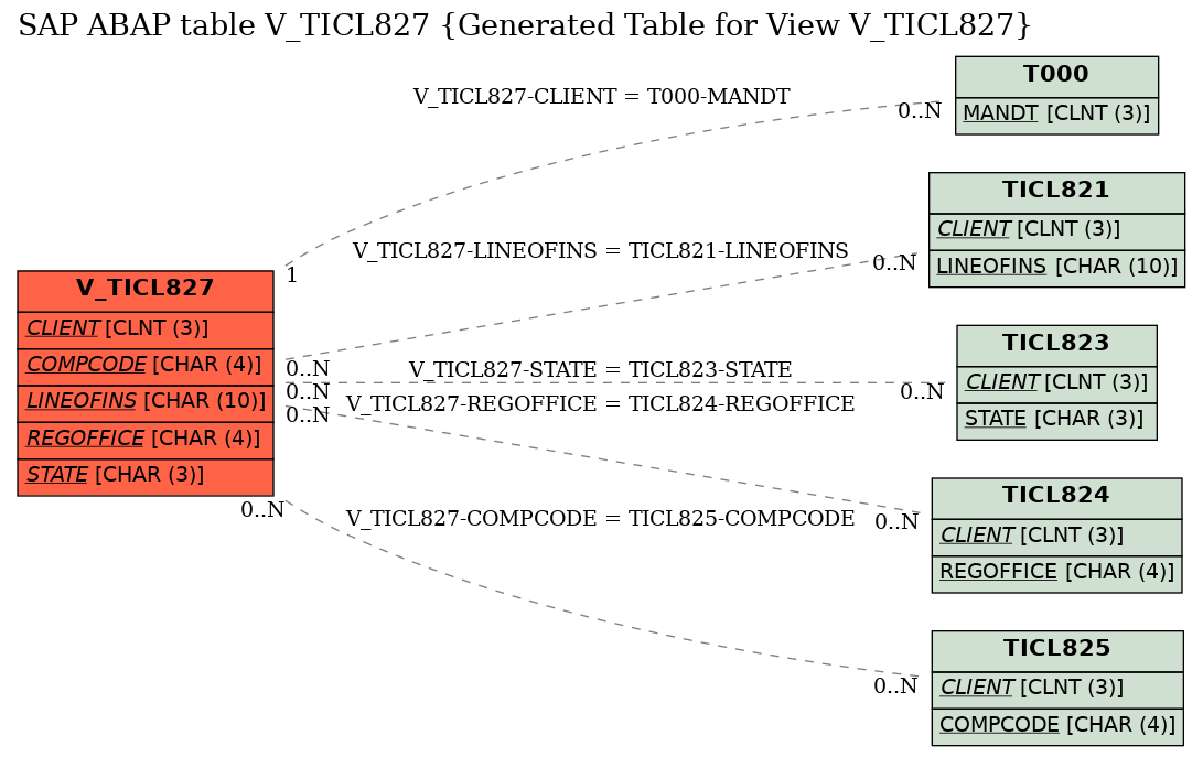 E-R Diagram for table V_TICL827 (Generated Table for View V_TICL827)