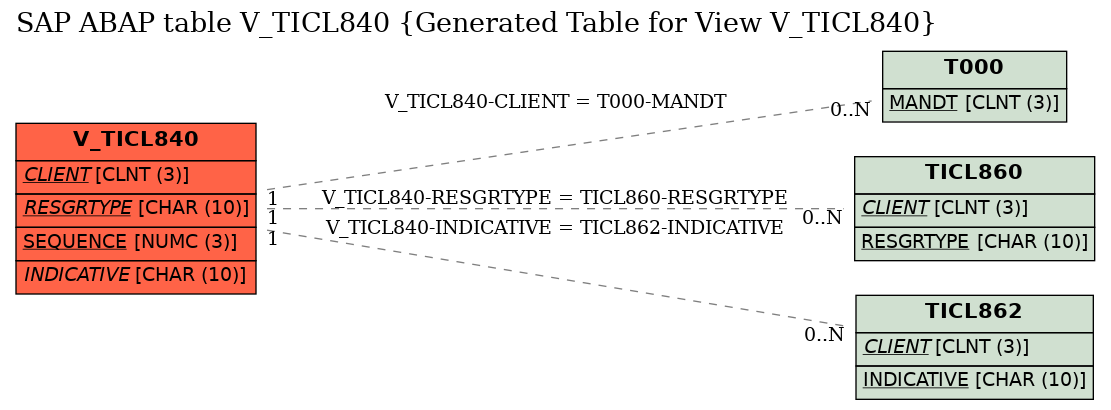 E-R Diagram for table V_TICL840 (Generated Table for View V_TICL840)