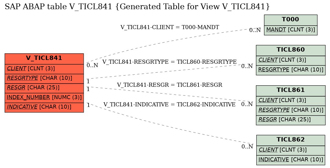 E-R Diagram for table V_TICL841 (Generated Table for View V_TICL841)