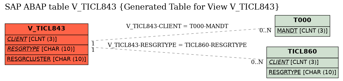 E-R Diagram for table V_TICL843 (Generated Table for View V_TICL843)