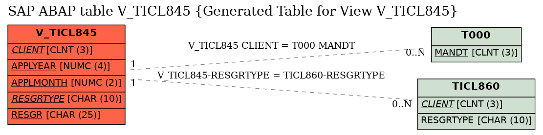 E-R Diagram for table V_TICL845 (Generated Table for View V_TICL845)