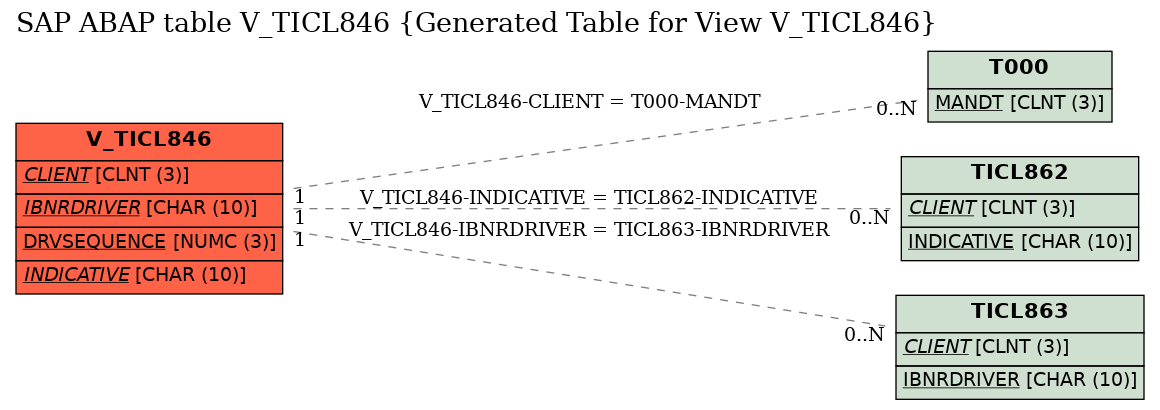 E-R Diagram for table V_TICL846 (Generated Table for View V_TICL846)