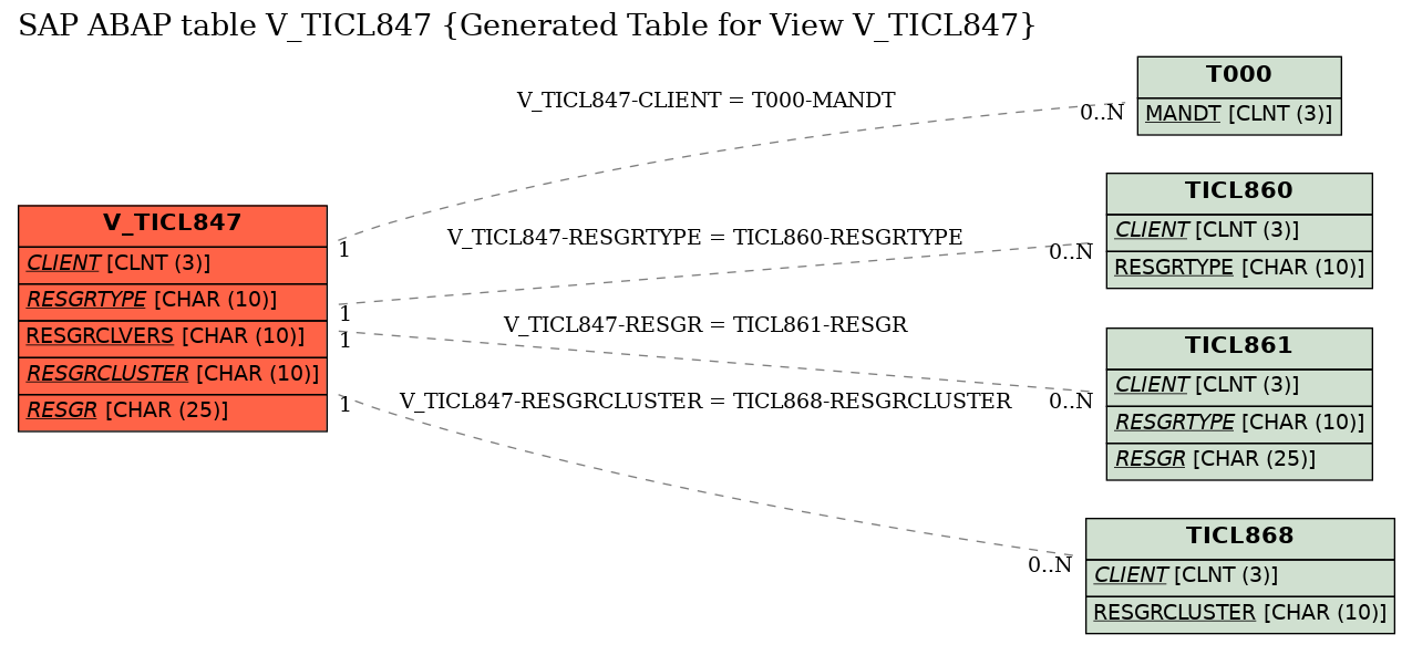 E-R Diagram for table V_TICL847 (Generated Table for View V_TICL847)