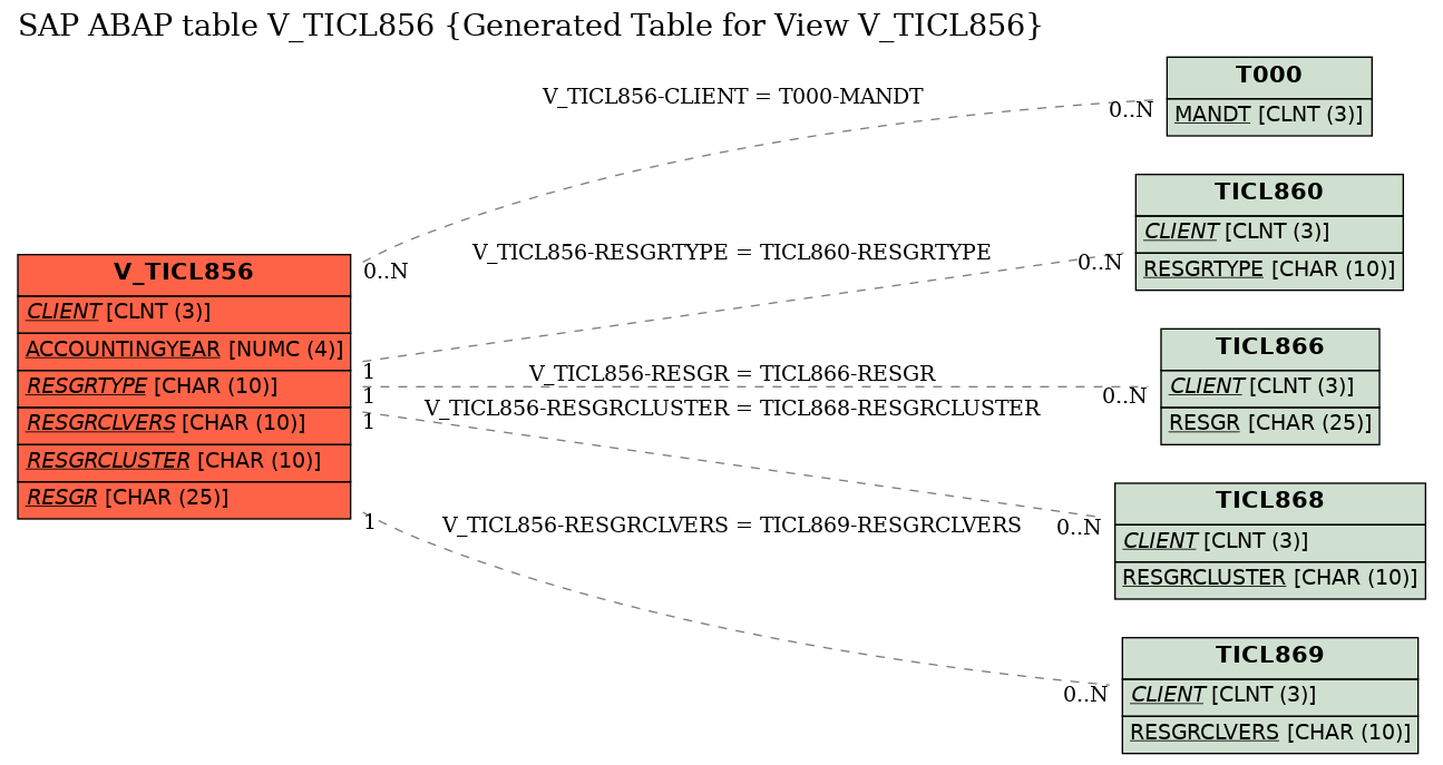 E-R Diagram for table V_TICL856 (Generated Table for View V_TICL856)