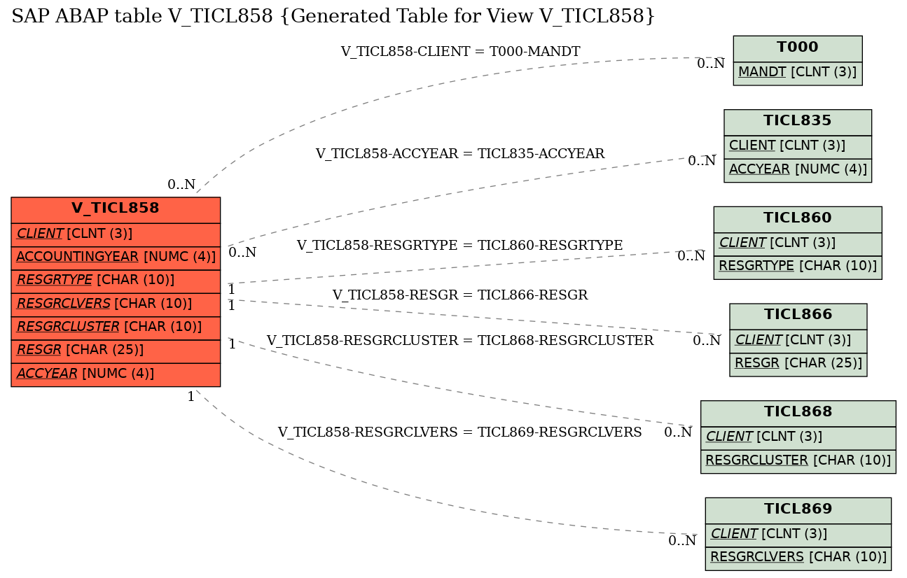 E-R Diagram for table V_TICL858 (Generated Table for View V_TICL858)