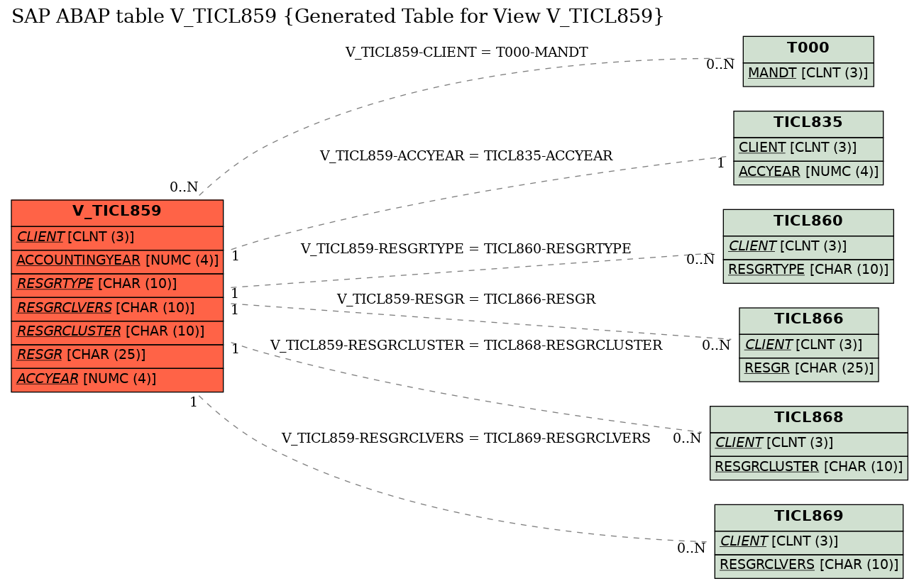 E-R Diagram for table V_TICL859 (Generated Table for View V_TICL859)