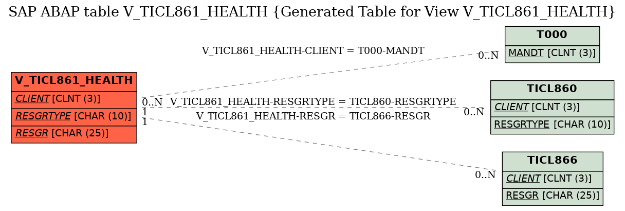 E-R Diagram for table V_TICL861_HEALTH (Generated Table for View V_TICL861_HEALTH)