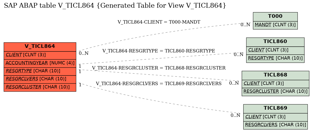 E-R Diagram for table V_TICL864 (Generated Table for View V_TICL864)