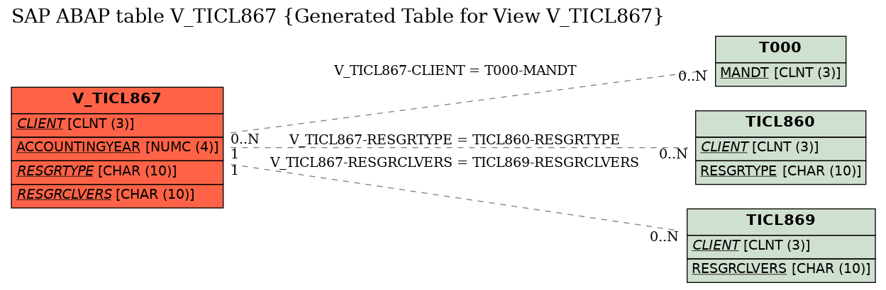 E-R Diagram for table V_TICL867 (Generated Table for View V_TICL867)