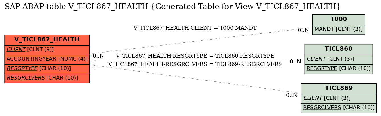 E-R Diagram for table V_TICL867_HEALTH (Generated Table for View V_TICL867_HEALTH)