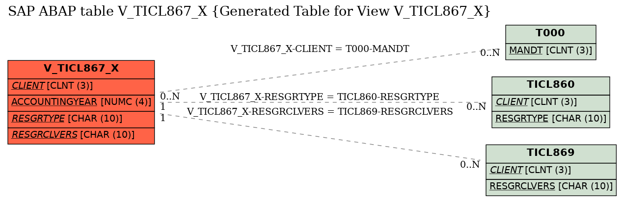E-R Diagram for table V_TICL867_X (Generated Table for View V_TICL867_X)