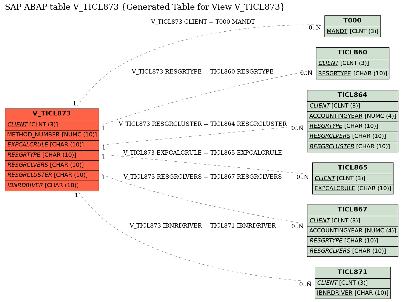 E-R Diagram for table V_TICL873 (Generated Table for View V_TICL873)