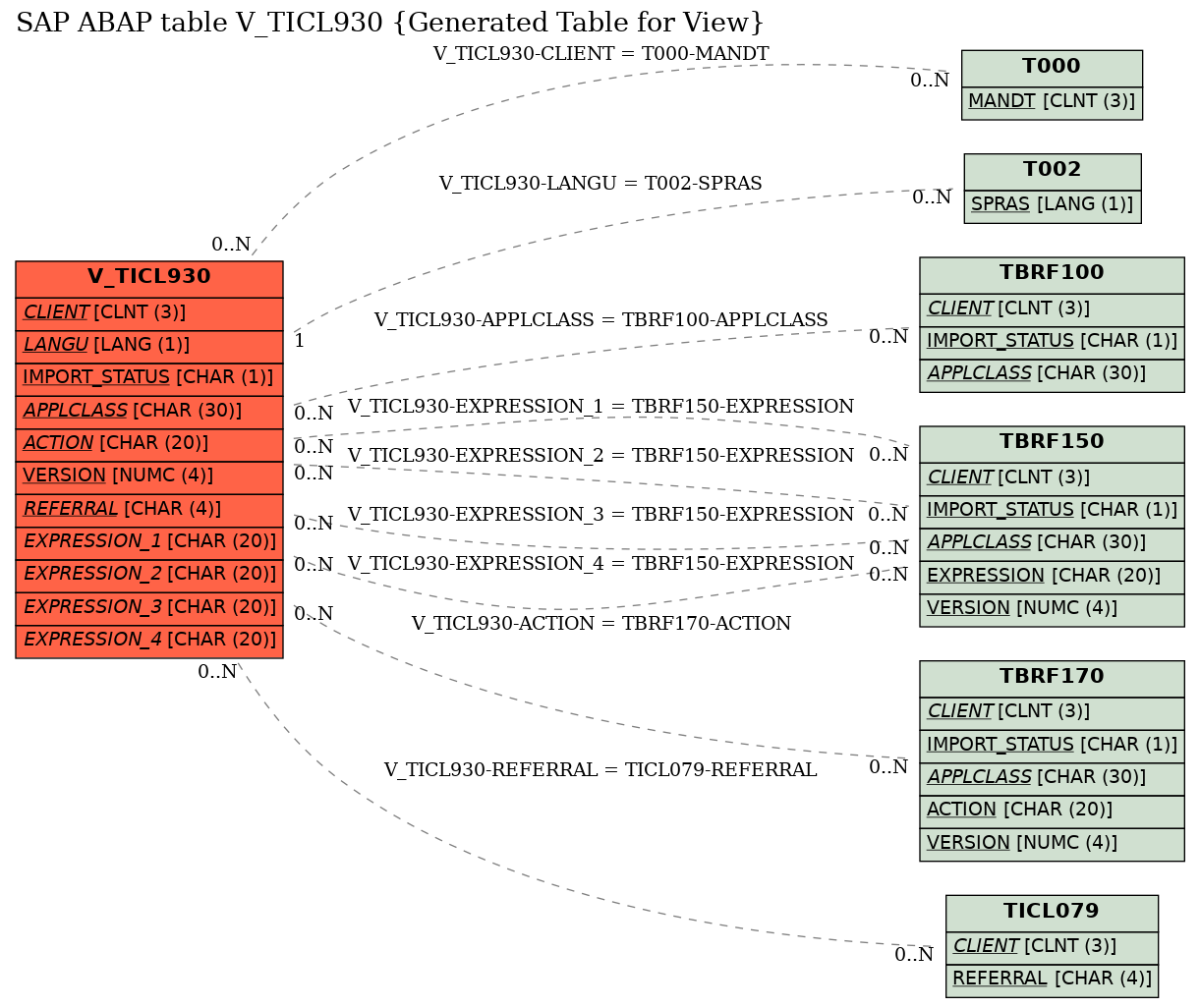 E-R Diagram for table V_TICL930 (Generated Table for View)