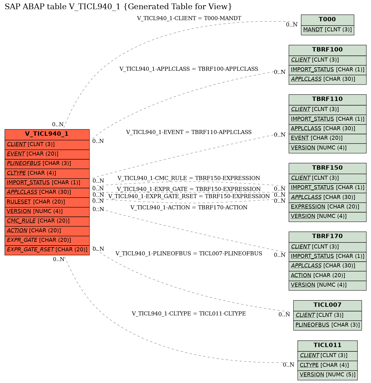 E-R Diagram for table V_TICL940_1 (Generated Table for View)