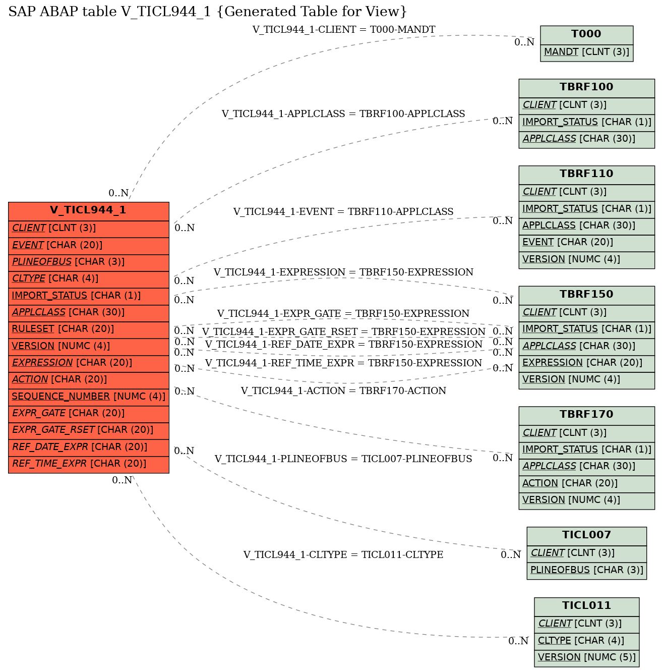 E-R Diagram for table V_TICL944_1 (Generated Table for View)