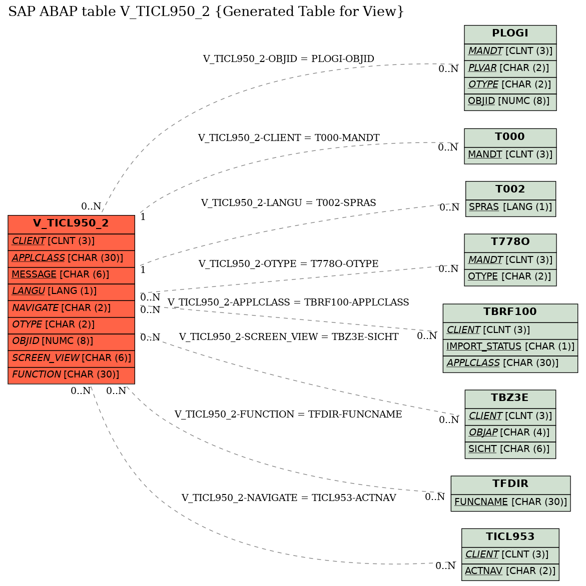 E-R Diagram for table V_TICL950_2 (Generated Table for View)