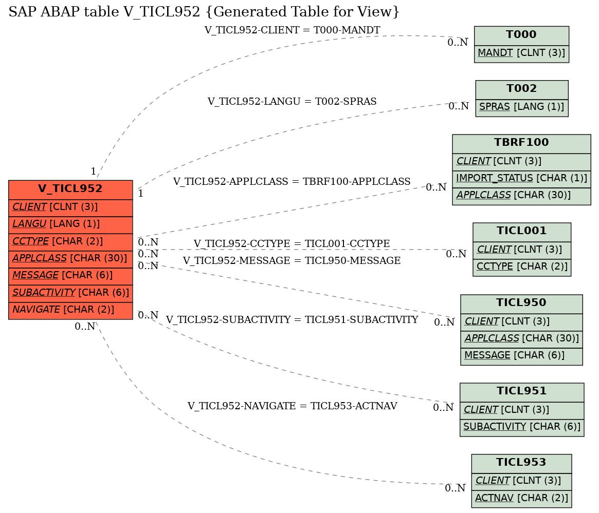 E-R Diagram for table V_TICL952 (Generated Table for View)