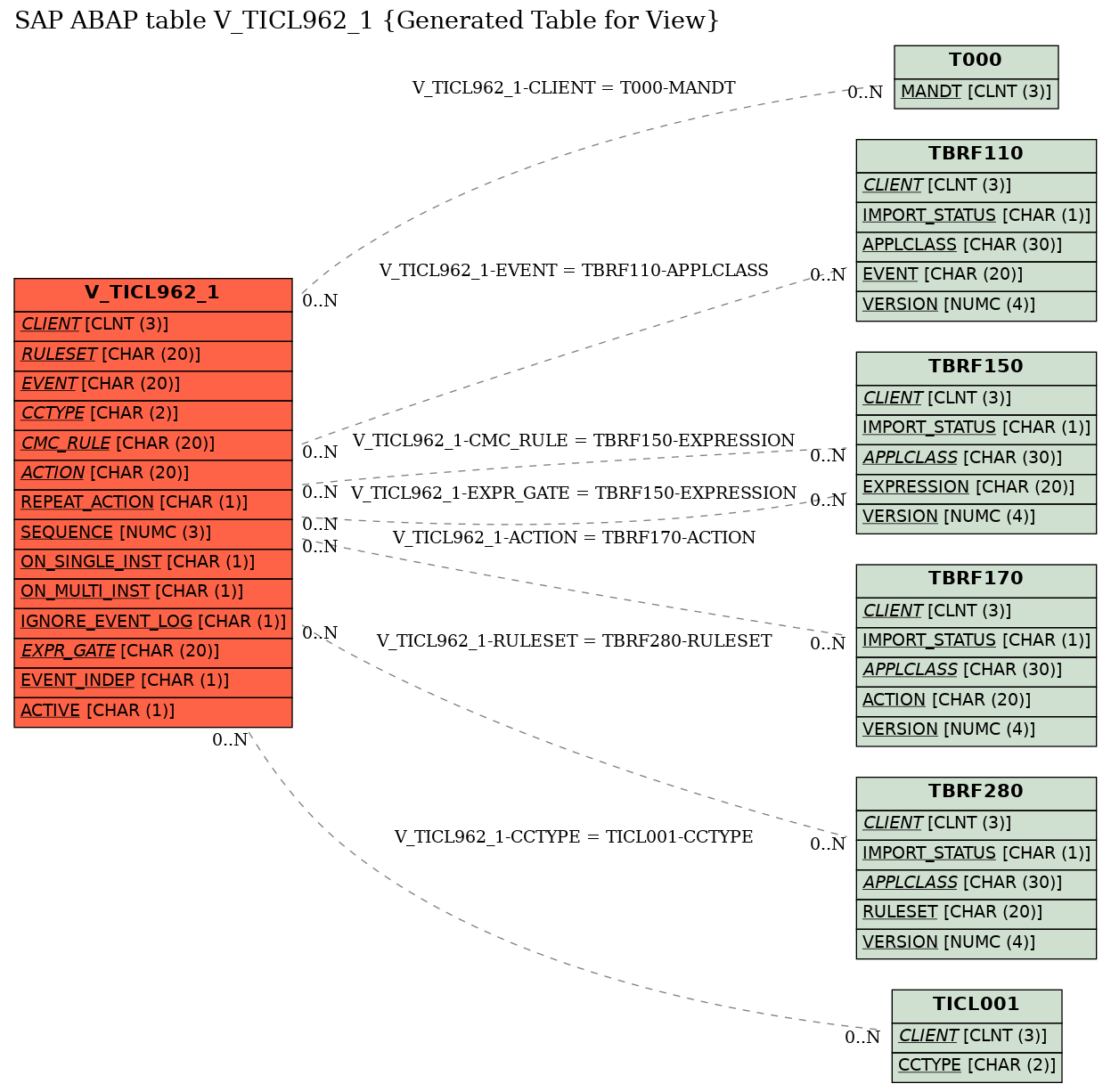 E-R Diagram for table V_TICL962_1 (Generated Table for View)