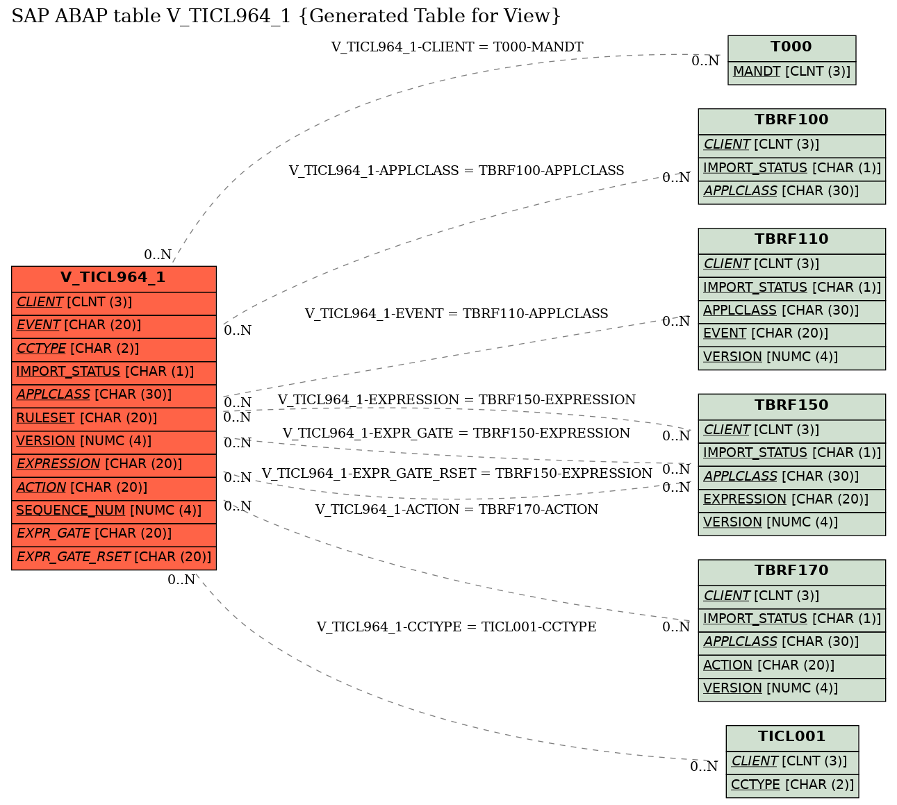 E-R Diagram for table V_TICL964_1 (Generated Table for View)