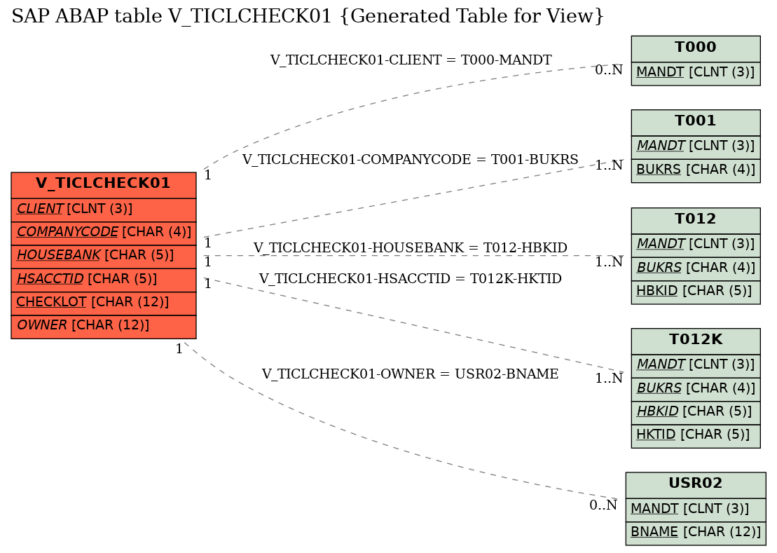 E-R Diagram for table V_TICLCHECK01 (Generated Table for View)