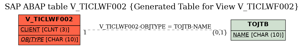 E-R Diagram for table V_TICLWF002 (Generated Table for View V_TICLWF002)