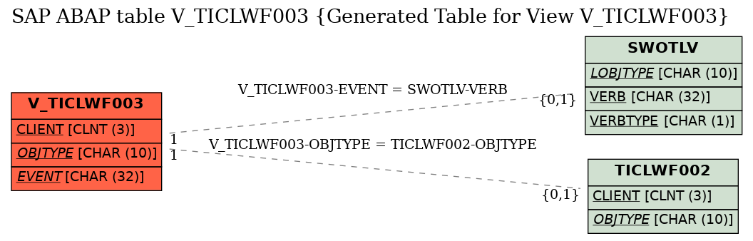 E-R Diagram for table V_TICLWF003 (Generated Table for View V_TICLWF003)