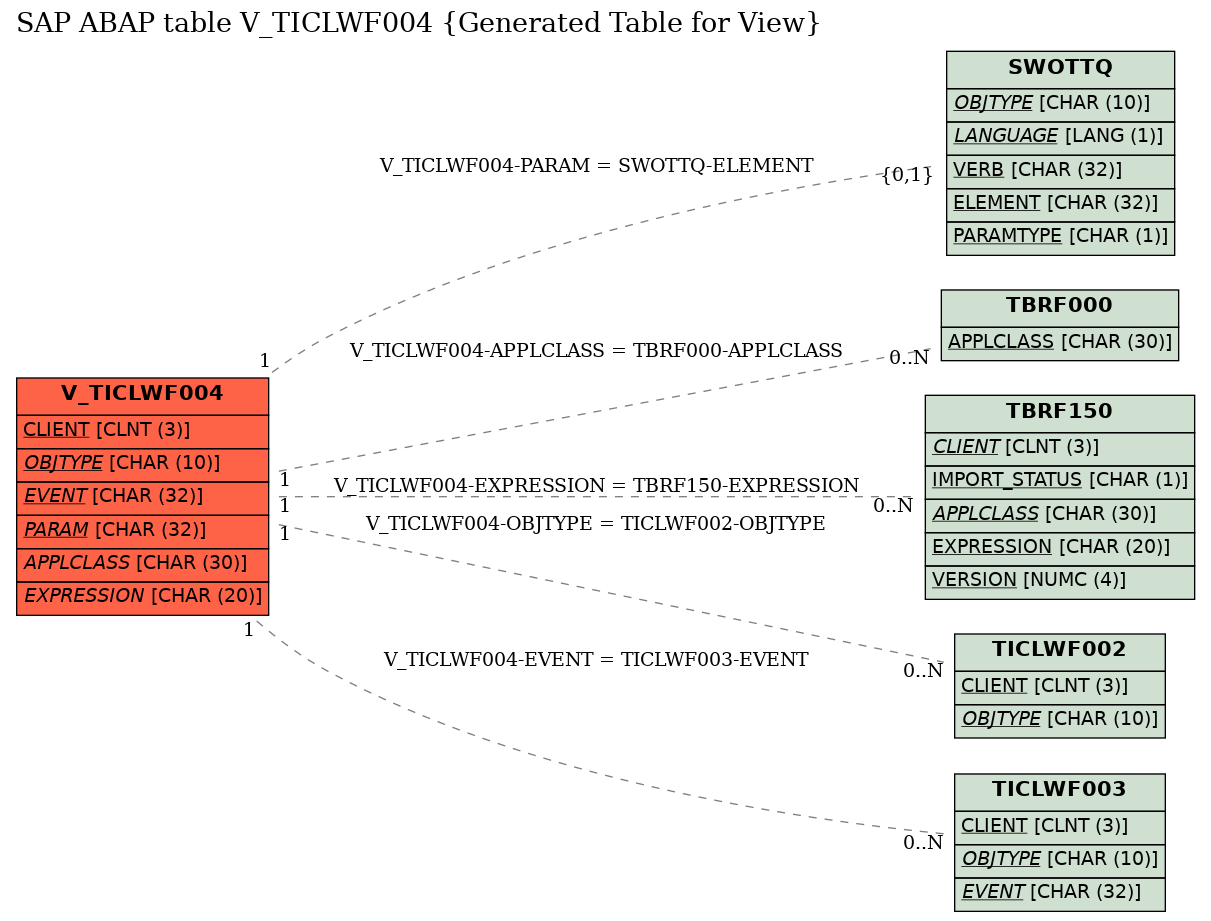E-R Diagram for table V_TICLWF004 (Generated Table for View)