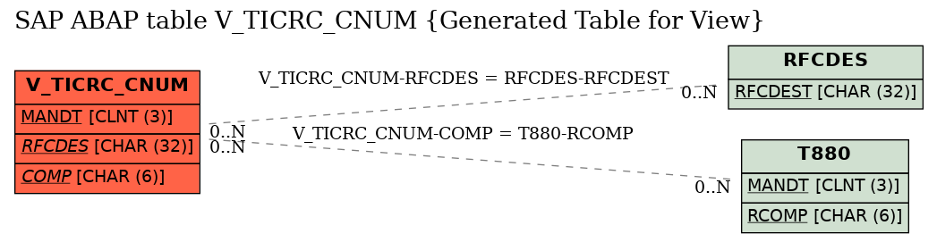 E-R Diagram for table V_TICRC_CNUM (Generated Table for View)
