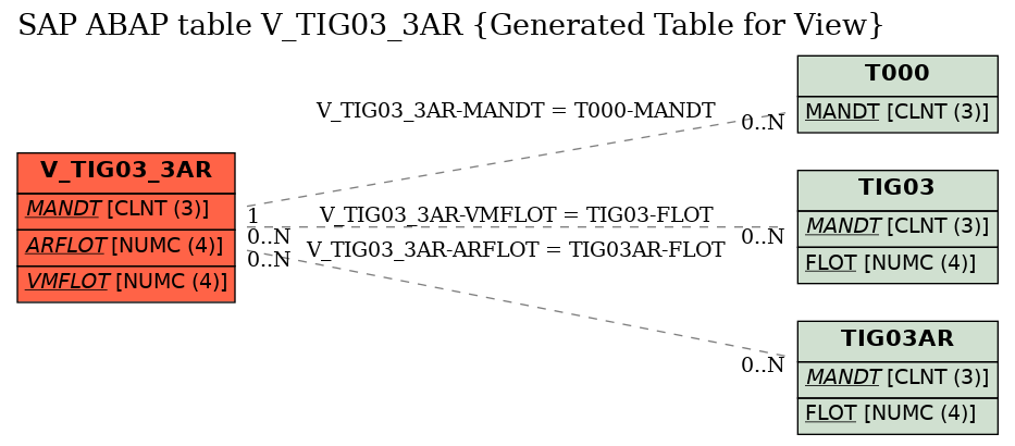 E-R Diagram for table V_TIG03_3AR (Generated Table for View)