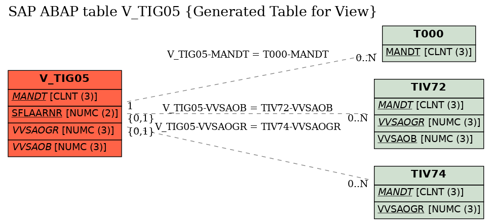 E-R Diagram for table V_TIG05 (Generated Table for View)