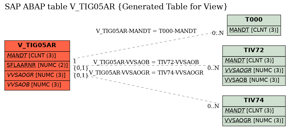 E-R Diagram for table V_TIG05AR (Generated Table for View)