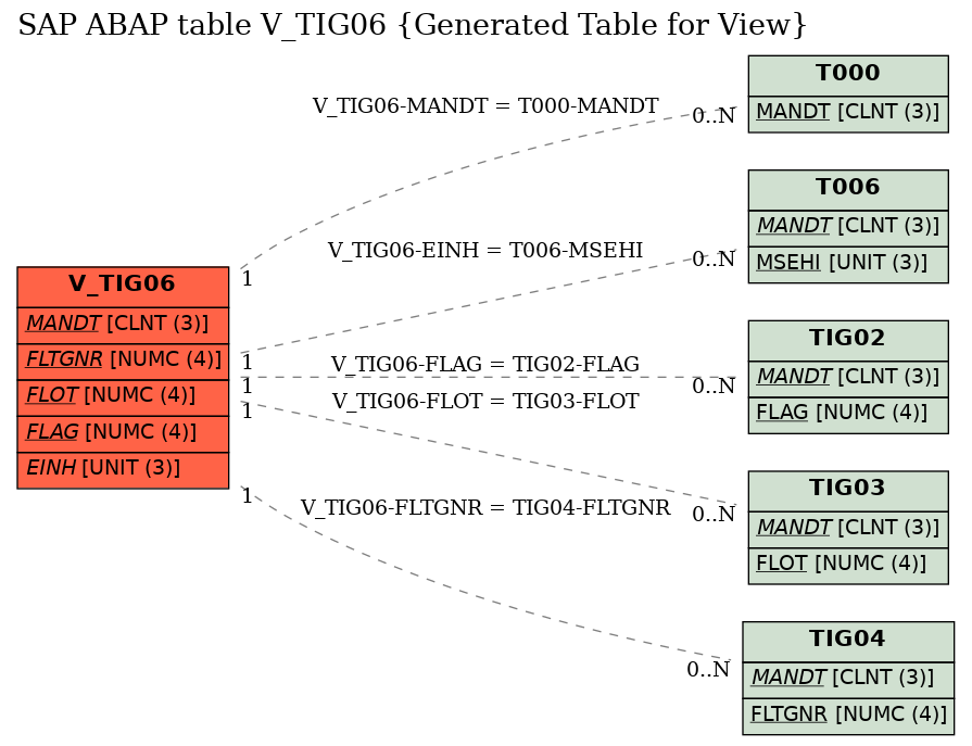 E-R Diagram for table V_TIG06 (Generated Table for View)
