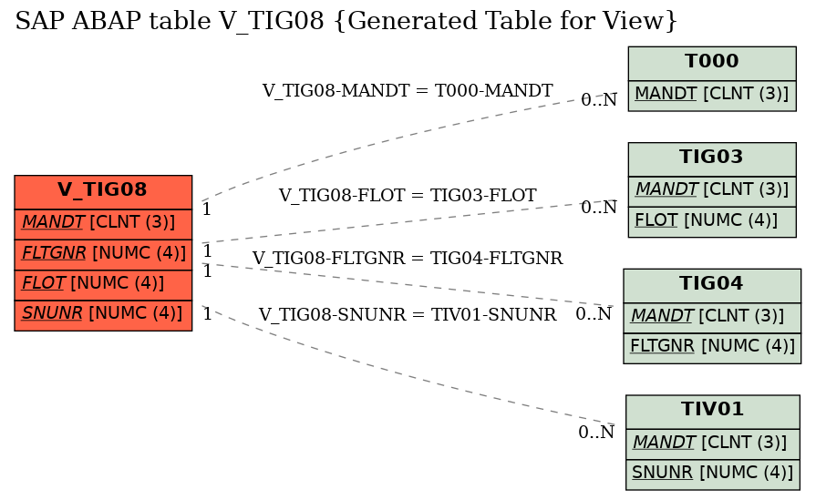 E-R Diagram for table V_TIG08 (Generated Table for View)
