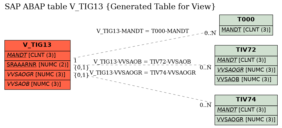 E-R Diagram for table V_TIG13 (Generated Table for View)