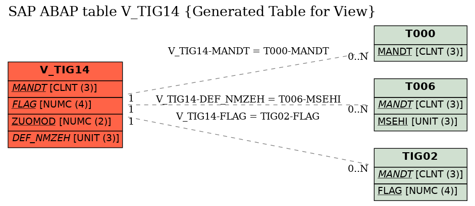 E-R Diagram for table V_TIG14 (Generated Table for View)