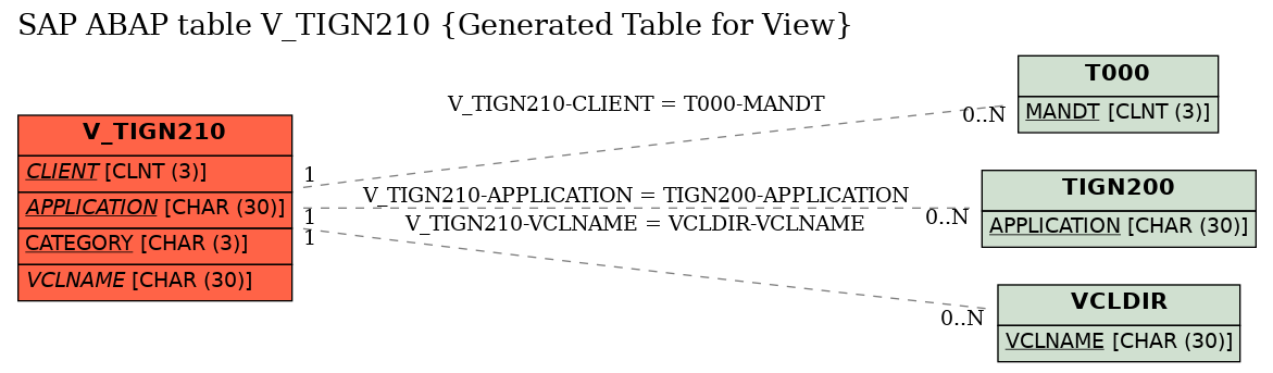 E-R Diagram for table V_TIGN210 (Generated Table for View)