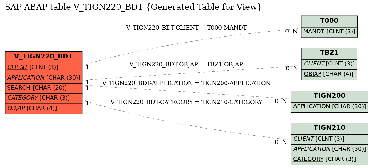 E-R Diagram for table V_TIGN220_BDT (Generated Table for View)