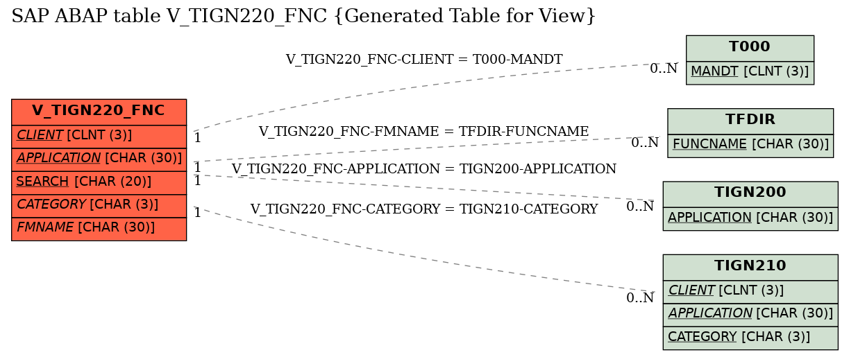 E-R Diagram for table V_TIGN220_FNC (Generated Table for View)